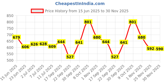 flipkart.com jdx JSH-18001-5-16x16 Polyester Fibre Solid Cushion Pack of 5 jdx Price History Graph from 15 Jun 2025 to 30 Nov 2025