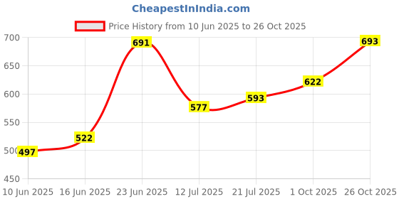 flipkart.com jdx JSH-18001-5-16x16 Polyester Fibre Solid Cushion Pack of 5 jdx Price History Graph from 10 Jun 2025 to 26 Oct 2025