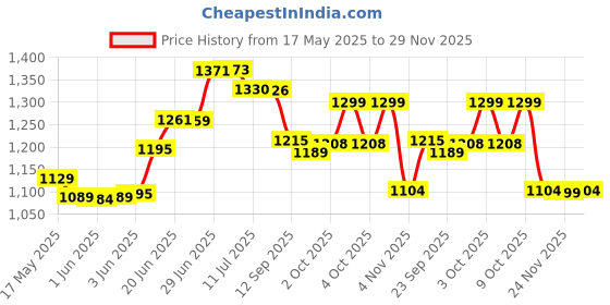 flipkart.com jdx JSH-18001-5-16x16 Polyester Fibre Solid Cushion Pack of 5 jdx Price History Graph from 17 May 2025 to 29 Nov 2025