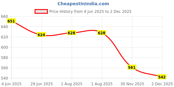 flipkart.com jdx JSH-18001-5-16x16 Polyester Fibre Solid Cushion Pack of 5 jdx Price History Graph from 4 Jun 2025 to 2 Dec 2025