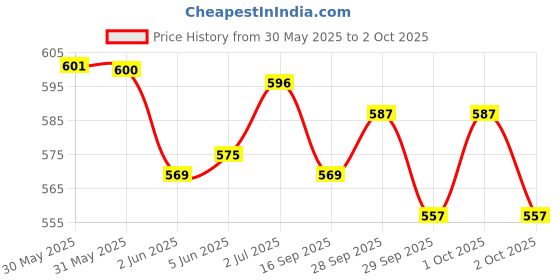 flipkart.com jdx Microfibre Solid Bolster Pack of 2 jdx Price History Graph from 30 May 2025 to 2 Oct 2025