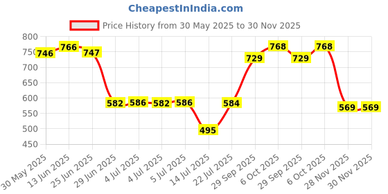flipkart.com jdx Microfibre Solid Bolster Pack of 2 jdx Price History Graph from 30 May 2025 to 29 Nov 2025