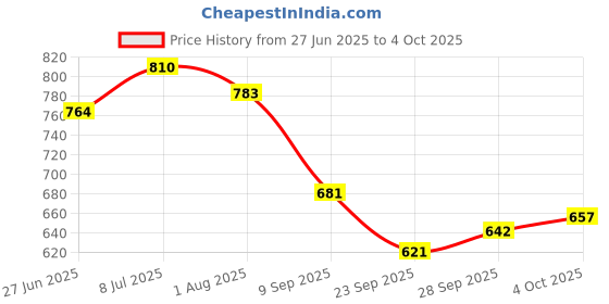 flipkart.com jdx Microfibre Solid Cushion Pack of 5 jdx Price History Graph from 27 Jun 2025 to 4 Oct 2025