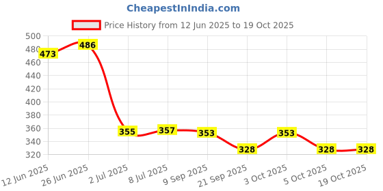 flipkart.com jdx Microfibre Solid Cushion Pack of 5 jdx Price History Graph from 12 Jun 2025 to 17 Oct 2025