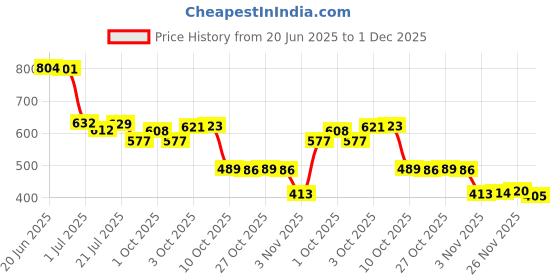 flipkart.com jdx Polyester Fibre Solid Cushion Pack of 5 jdx Price History Graph from 20 Jun 2025 to 1 Dec 2025