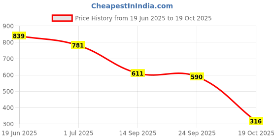 flipkart.com jdx Polyester Fibre Solid Sleeping Pillow Pack of 2 jdx Price History Graph from 19 Jun 2025 to 19 Oct 2025