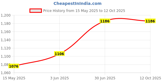 flipkart.com jdx Polyester Fibre Solid Sleeping Pillow Pack of 2 jdx Price History Graph from 15 May 2025 to 12 Oct 2025
