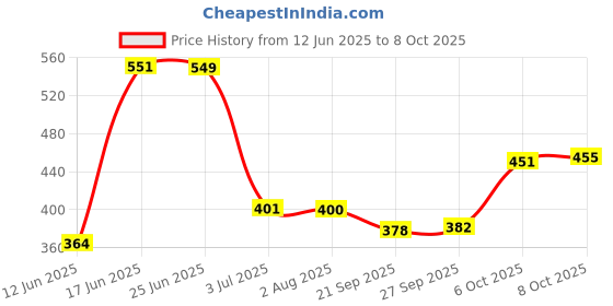 flipkart.com jdx Polyester Fibre Solid Sleeping Pillow Pack of 2 jdx Price History Graph from 12 Jun 2025 to 6 Oct 2025