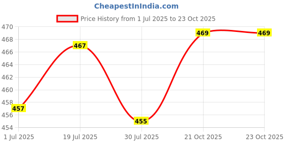 flipkart.com jdx Polyester Fibre Solid Sleeping Pillow Pack of 2 jdx Price History Graph from 1 Jul 2025 to 21 Oct 2025