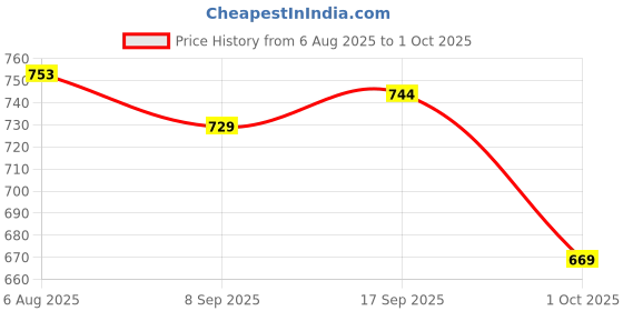 flipkart.com jdx Polyester Fibre Solid Sleeping Pillow Pack of 4 jdx Price History Graph from 6 Aug 2025 to 1 Oct 2025