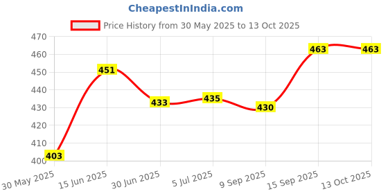 flipkart.com jdx Striped Style Microfibre Solid Cushion Pack of 5 jdx Price History Graph from 30 May 2025 to 13 Oct 2025