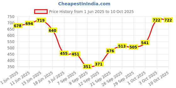 flipkart.com jdx Supereb Quality Microfibre Stripes Cushion Pack of 5 jdx Price History Graph from 1 Jun 2025 to 10 Oct 2025