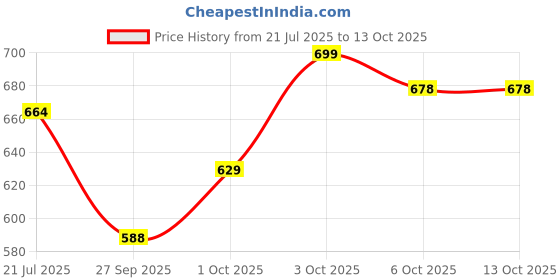 flipkart.com jdx Supereb Quality Microfibre Stripes Cushion Pack of 5 jdx Price History Graph from 21 Jul 2025 to 13 Oct 2025