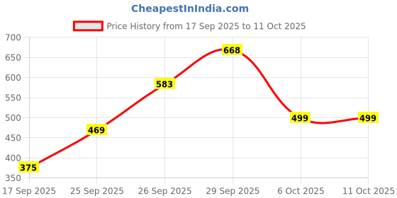 flipkart.com jdx Supereb Quality Microfibre Stripes Cushion Pack of 5 jdx Price History Graph from 17 Sep 2025 to 10 Oct 2025