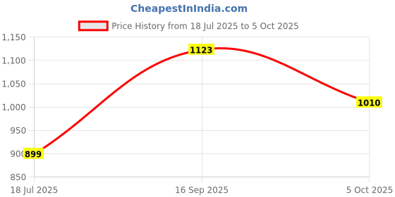 flipkart.com je bhagvan creation Embroidered Semi Stitched Lehenga Choli je bhagvan creation Price History Graph from 18 Jul 2025 to 5 Oct 2025