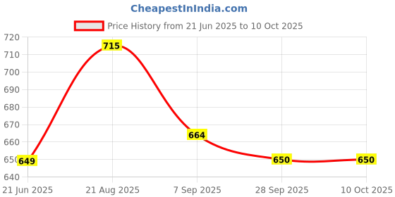 flipkart.com je export 400W Heater with Temperature Controller up to 32 Degree Auto Shut off 1-12 hour Fan Room Heater je export Price History Graph from 21 Jun 2025 to 10 Oct 2025