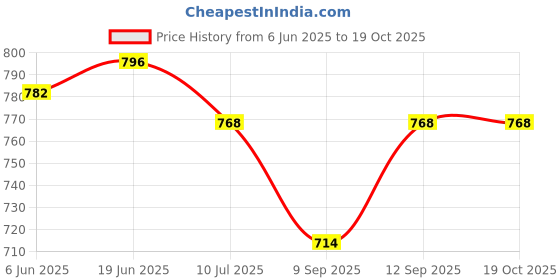 flipkart.com je export Manual Potato Twister Machine je export Price History Graph from 6 Jun 2025 to 18 Oct 2025