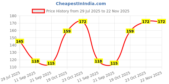 flipkart.com je export WATER FAUCET Faucet Shower Rise je export Price History Graph from 29 Jul 2025 to 22 Nov 2025