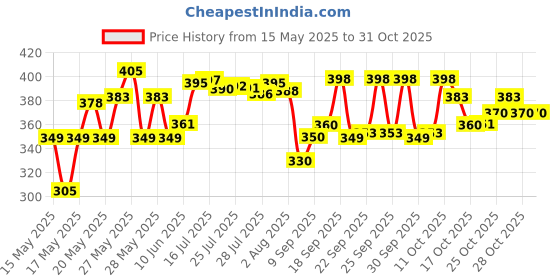flipkart.com mithila JE- US COTTED BLACK FLOWER 13 AX Plastic Portable Laptop Table mithila Price History Graph from 15 May 2025 to 31 Oct 2025