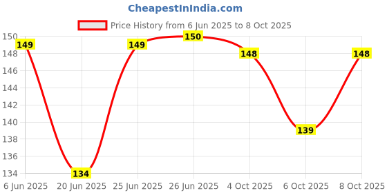 flipkart.com voiish Jean Button Pins, Adjustable Pearl Waist Buckle, Metal Buttons (Pack of 2) Metal Buttons voiish Price History Graph from 6 Jun 2025 to 8 Oct 2025