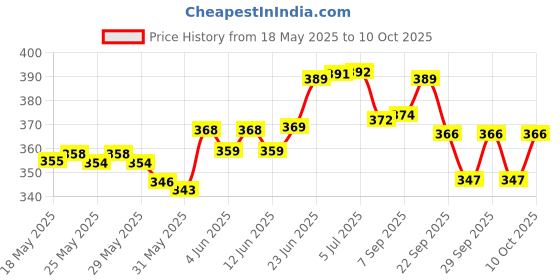 flipkart.com el figo Jean Dangri boy el figo Price History Graph from 18 May 2025 to 10 Oct 2025