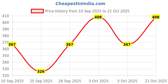 flipkart.com jeanberry Women Loose Fit Mid Rise Grey Jeans jeanberry Price History Graph from 10 Sep 2025 to 21 Oct 2025