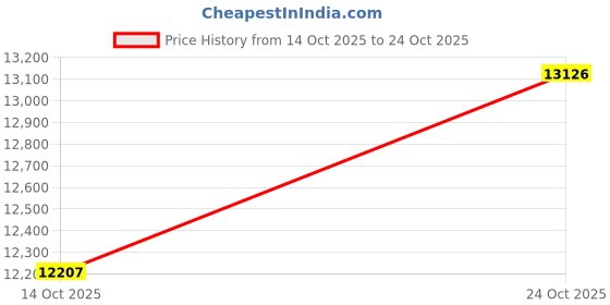 flipkart.com jeabo Jebao MCP 120 Cross Flow Wave Maker Water Aquarium Pump jeabo Price History Graph from 14 Oct 2025 to 24 Oct 2025