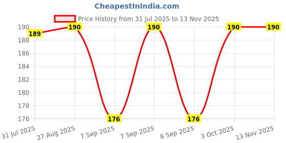 flipkart.com jebko U RING 20 inch 1 Bar Towel Rod jebko Price History Graph from 31 Jul 2025 to 13 Nov 2025