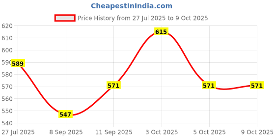 flipkart.com jebko WITH SQUARE BASE Stainless Steel Toilet Paper Holder jebko Price History Graph from 27 Jul 2025 to 9 Oct 2025