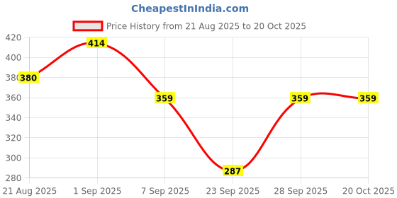 flipkart.com jeckward Pack of 2 Women Polka Print Black, Green Track Pants jeckward Price History Graph from 21 Aug 2025 to 20 Oct 2025