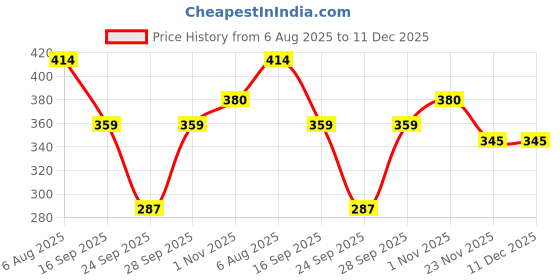 flipkart.com jeckward Pack of 2 Women Polka Print Black, Grey Track Pants jeckward Price History Graph from 6 Aug 2025 to 11 Dec 2025