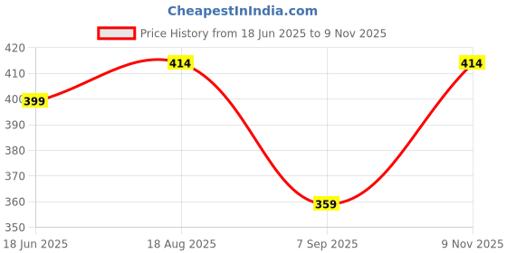 flipkart.com jeckward Pack of 2 Women Polka Print Blue, Grey Track Pants jeckward Price History Graph from 18 Jun 2025 to 9 Nov 2025