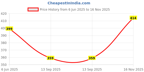 flipkart.com jeckward Pack of 2 Women Polka Print Multicolor Track Pants jeckward Price History Graph from 6 Jun 2025 to 16 Nov 2025