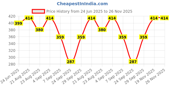 flipkart.com jeckward Pack of 2 Women Polka Print Multicolor Track Pants jeckward Price History Graph from 24 Jun 2025 to 26 Nov 2025
