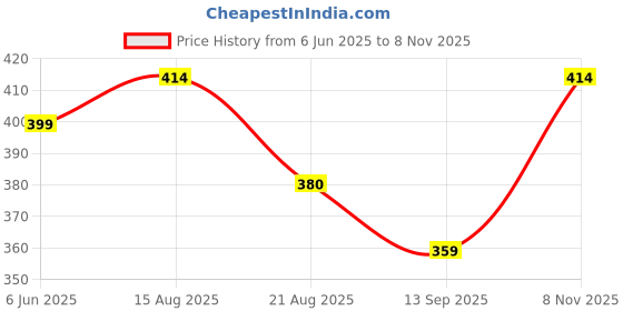 flipkart.com jeckward Pack of 2 Women Polka Print Multicolor Track Pants jeckward Price History Graph from 6 Jun 2025 to 8 Nov 2025