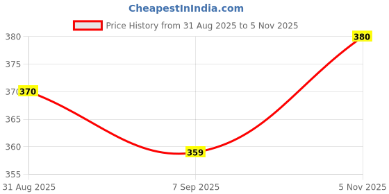 flipkart.com jeckward Pack of 2 Women Polka Print Multicolor Track Pants jeckward Price History Graph from 31 Aug 2025 to 5 Nov 2025
