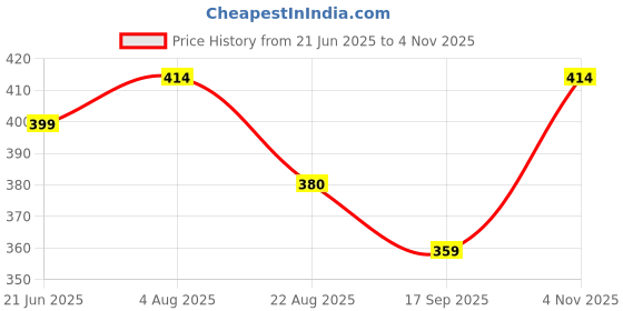 flipkart.com jeckward Pack of 2 Women Polka Print Multicolor Track Pants jeckward Price History Graph from 21 Jun 2025 to 4 Nov 2025