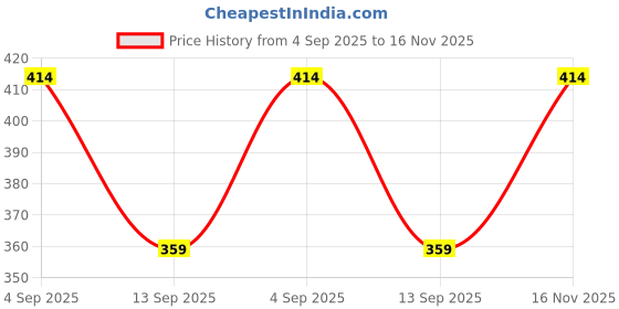 flipkart.com jeckward Pack of 2 Women Polka Print Multicolor Track Pants jeckward Price History Graph from 4 Sep 2025 to 16 Nov 2025