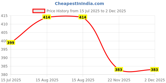 flipkart.com jeckward Pack of 2 Women Polka Print Multicolor Track Pants jeckward Price History Graph from 15 Jul 2025 to 2 Dec 2025