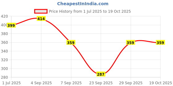 flipkart.com jeckward Pack of 2 Women Polka Print Multicolor Track Pants jeckward Price History Graph from 1 Jul 2025 to 18 Oct 2025