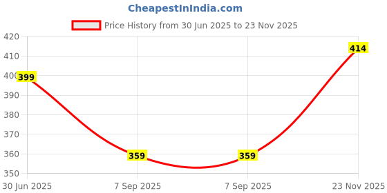 flipkart.com jeckward Pack of 2 Women Polka Print Multicolor Track Pants jeckward Price History Graph from 30 Jun 2025 to 23 Nov 2025