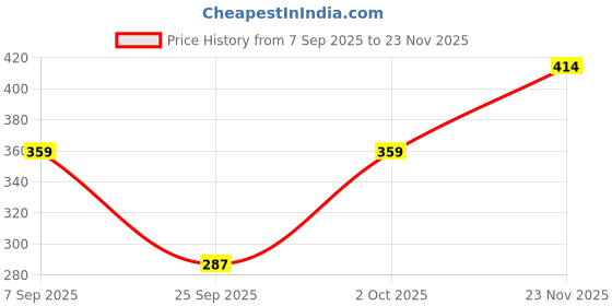 flipkart.com jeckward Pack of 2 Women Polka Print Multicolor Track Pants jeckward Price History Graph from 7 Sep 2025 to 23 Nov 2025
