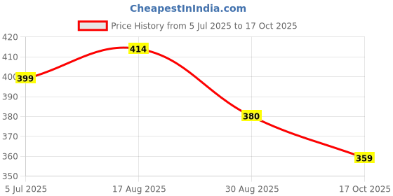 flipkart.com jeckward Pack of 2 Women Polka Print Multicolor Track Pants jeckward Price History Graph from 5 Jul 2025 to 17 Oct 2025