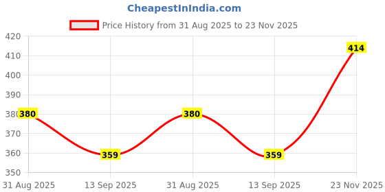 flipkart.com jeckward Pack of 2 Women Polka Print Multicolor Track Pants jeckward Price History Graph from 31 Aug 2025 to 23 Nov 2025