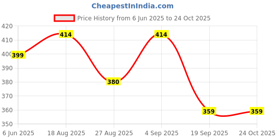 flipkart.com jeckward Pack of 2 Women Polka Print Multicolor Track Pants jeckward Price History Graph from 6 Jun 2025 to 22 Oct 2025