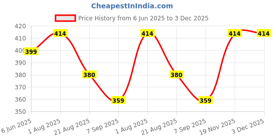 flipkart.com jeckward Pack of 2 Women Polka Print Multicolor Track Pants jeckward Price History Graph from 6 Jun 2025 to 2 Dec 2025
