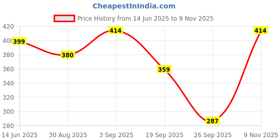 flipkart.com jeckward Pack of 2 Women Polka Print Multicolor Track Pants jeckward Price History Graph from 14 Jun 2025 to 9 Nov 2025