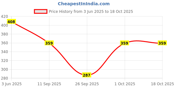 flipkart.com jeckward Pack of 2 Women Polka Print Multicolor Track Pants jeckward Price History Graph from 3 Jun 2025 to 18 Oct 2025
