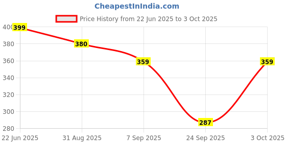 flipkart.com jeckward Pack of 2 Women Polka Print Multicolor Track Pants jeckward Price History Graph from 22 Jun 2025 to 3 Oct 2025