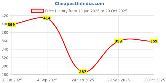 flipkart.com jeckward Pack of 2 Women Polka Print Multicolor Track Pants jeckward Price History Graph from 18 Jun 2025 to 20 Oct 2025
